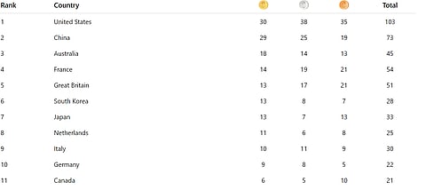 Paris Olympics Medal Table Day 13 